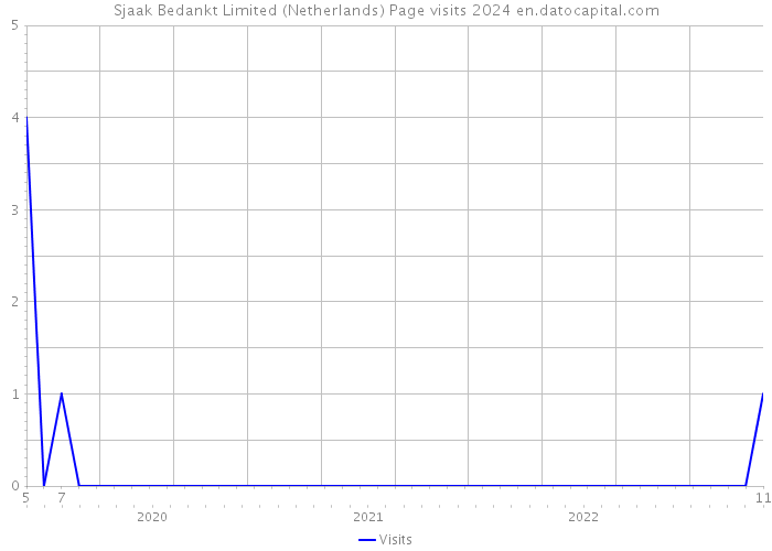 Sjaak Bedankt Limited (Netherlands) Page visits 2024 