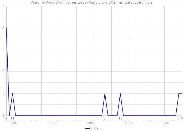 Water & Wind B.V. (Netherlands) Page visits 2024 