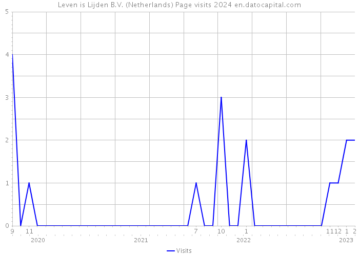Leven is Lijden B.V. (Netherlands) Page visits 2024 