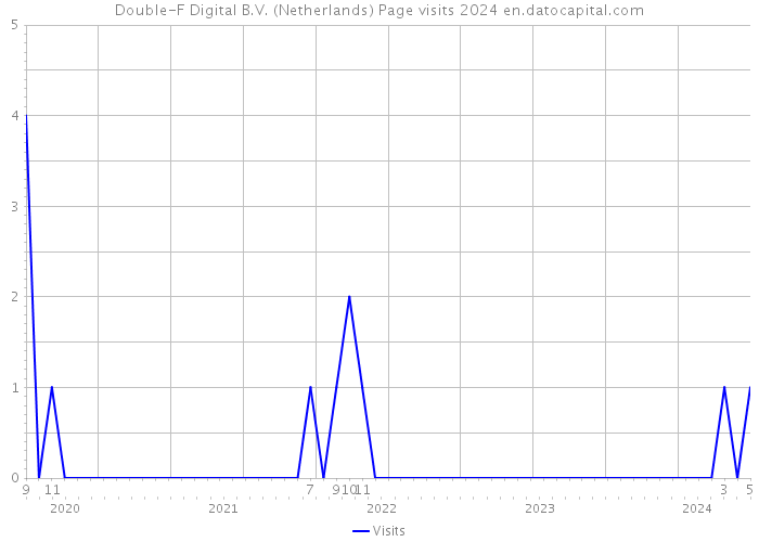Double-F Digital B.V. (Netherlands) Page visits 2024 