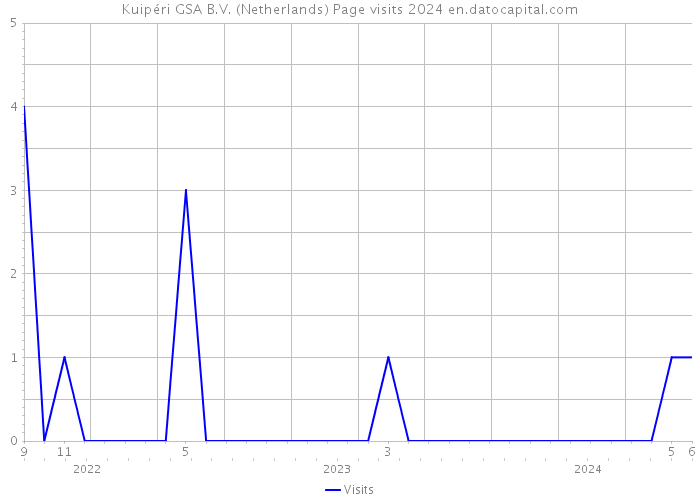 Kuipéri GSA B.V. (Netherlands) Page visits 2024 