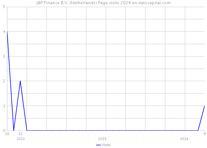 J&P Finance B.V. (Netherlands) Page visits 2024 
