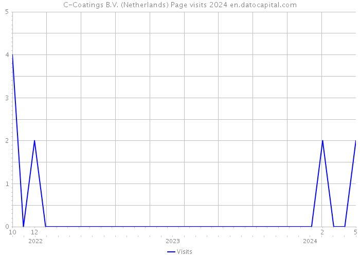 C-Coatings B.V. (Netherlands) Page visits 2024 