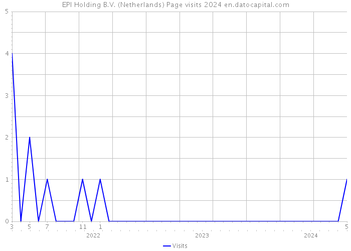 EPI Holding B.V. (Netherlands) Page visits 2024 