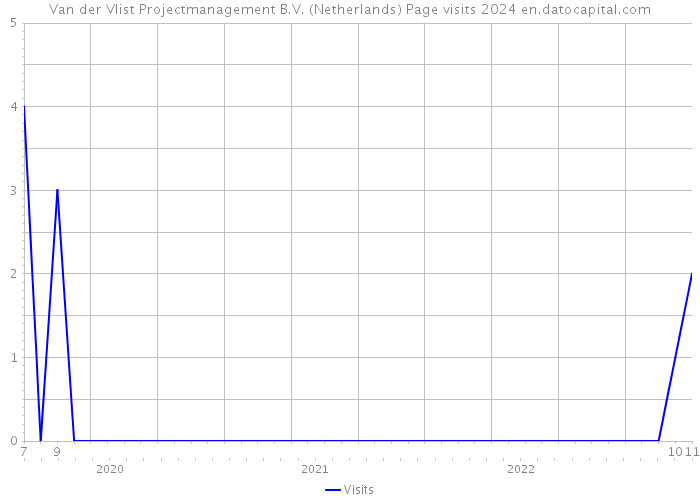 Van der Vlist Projectmanagement B.V. (Netherlands) Page visits 2024 