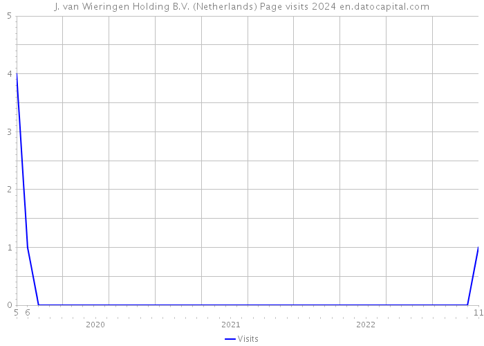 J. van Wieringen Holding B.V. (Netherlands) Page visits 2024 