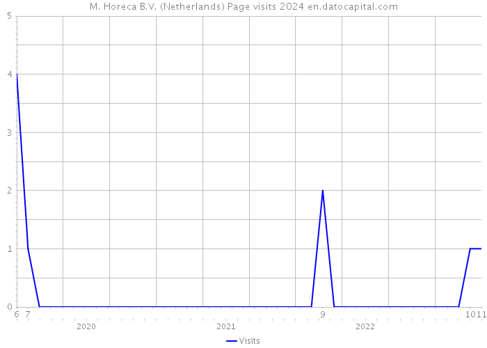 M. Horeca B.V. (Netherlands) Page visits 2024 