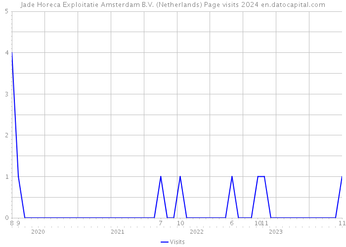 Jade Horeca Exploitatie Amsterdam B.V. (Netherlands) Page visits 2024 