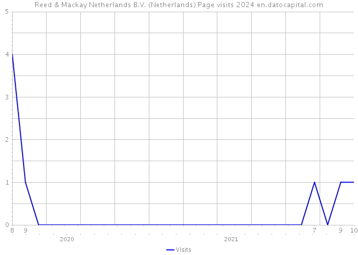 Reed & Mackay Netherlands B.V. (Netherlands) Page visits 2024 
