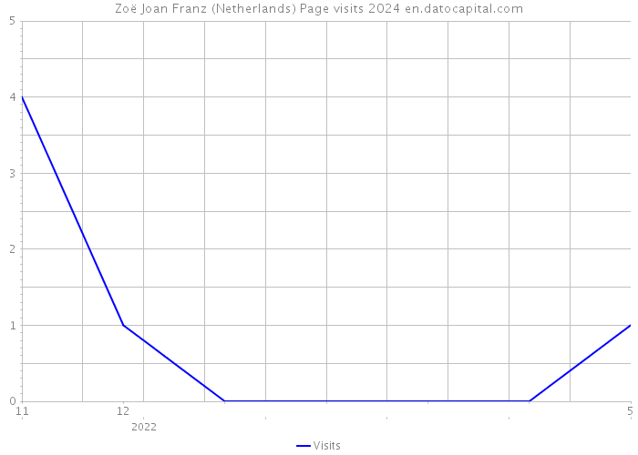 Zoë Joan Franz (Netherlands) Page visits 2024 