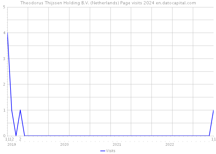 Theodorus Thijssen Holding B.V. (Netherlands) Page visits 2024 