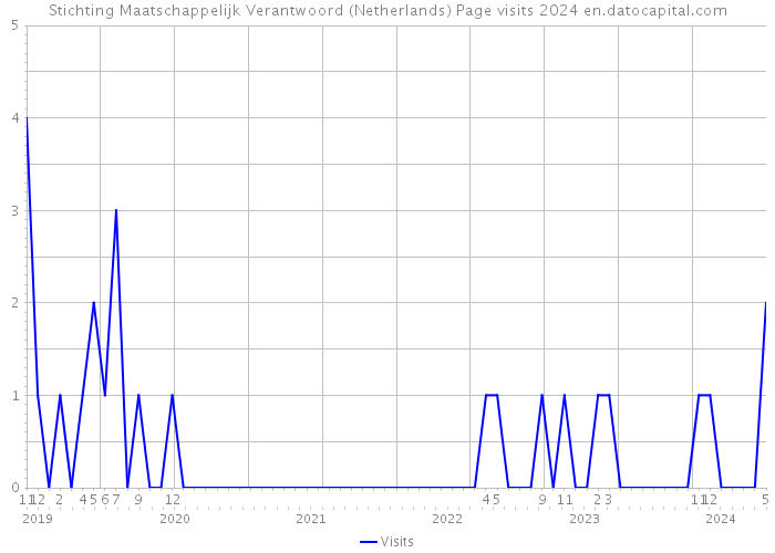 Stichting Maatschappelijk Verantwoord (Netherlands) Page visits 2024 