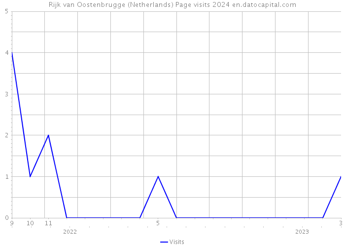 Rijk van Oostenbrugge (Netherlands) Page visits 2024 