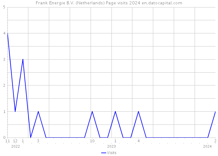 Frank Energie B.V. (Netherlands) Page visits 2024 
