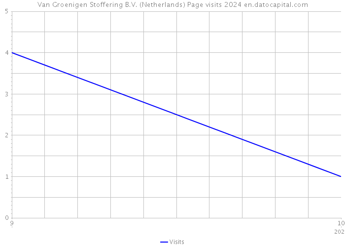Van Groenigen Stoffering B.V. (Netherlands) Page visits 2024 