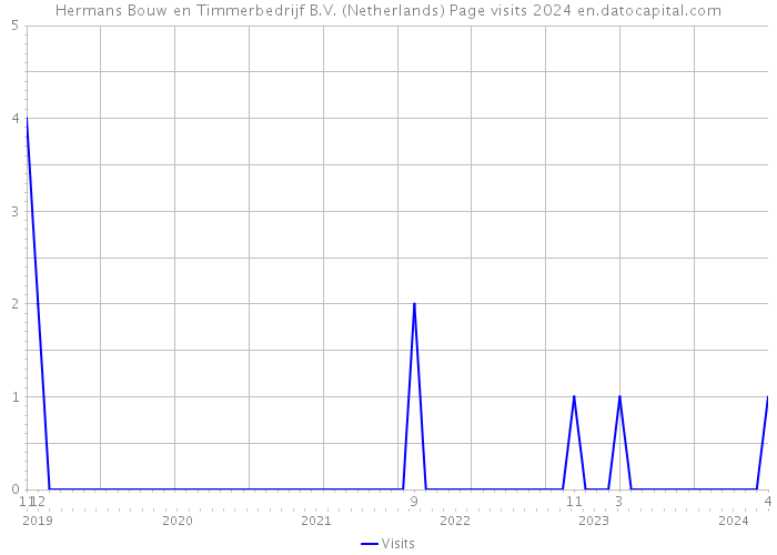 Hermans Bouw en Timmerbedrijf B.V. (Netherlands) Page visits 2024 