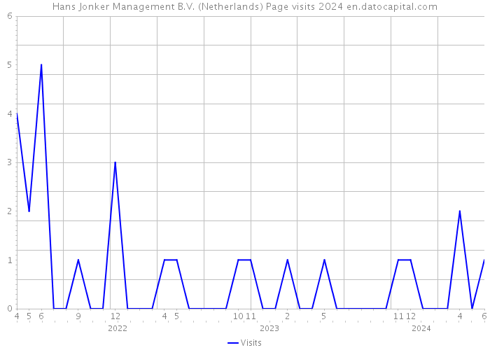 Hans Jonker Management B.V. (Netherlands) Page visits 2024 