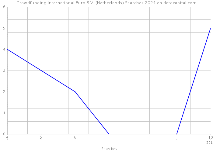 Crowdfunding International Euro B.V. (Netherlands) Searches 2024 