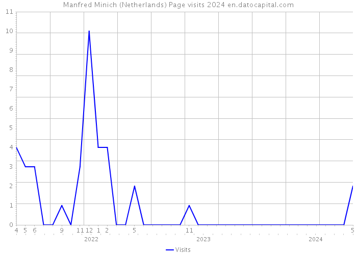 Manfred Minich (Netherlands) Page visits 2024 