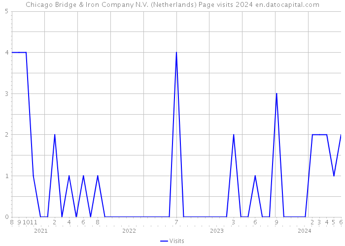 Chicago Bridge & Iron Company N.V. (Netherlands) Page visits 2024 