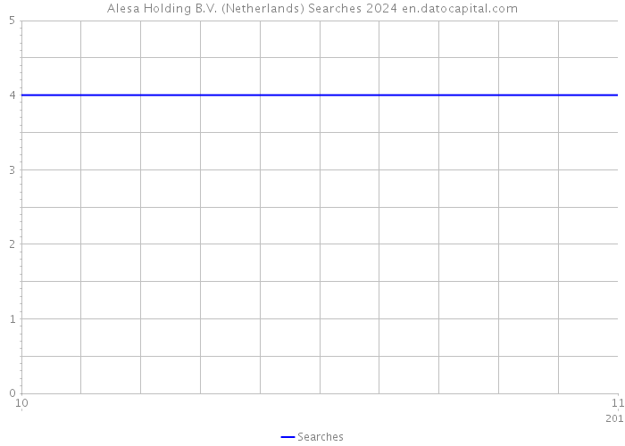 Alesa Holding B.V. (Netherlands) Searches 2024 