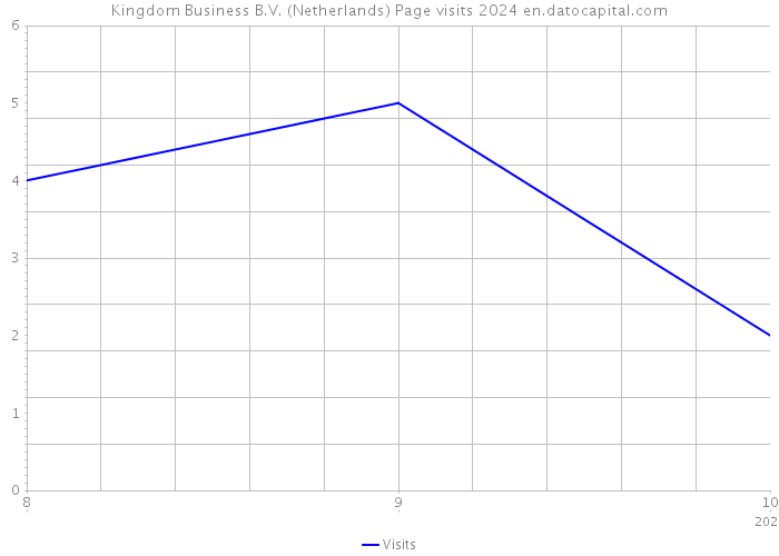 Kingdom Business B.V. (Netherlands) Page visits 2024 