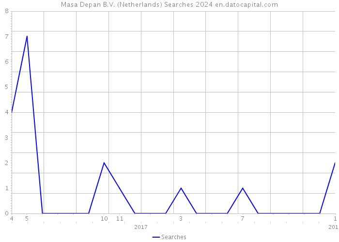 Masa Depan B.V. (Netherlands) Searches 2024 