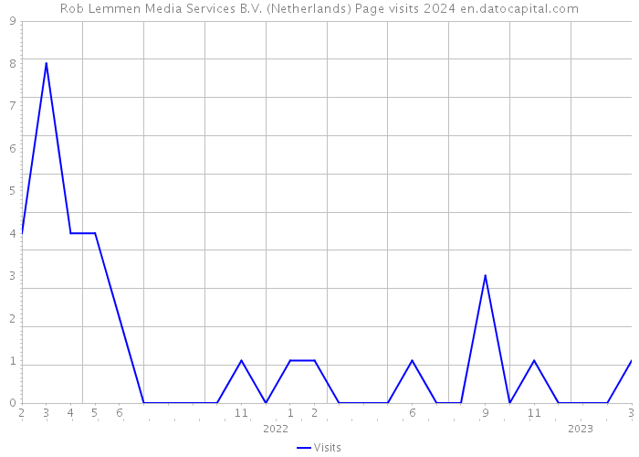 Rob Lemmen Media Services B.V. (Netherlands) Page visits 2024 