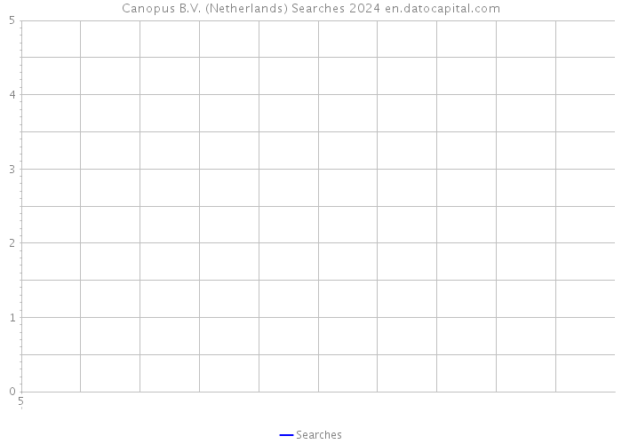 Canopus B.V. (Netherlands) Searches 2024 