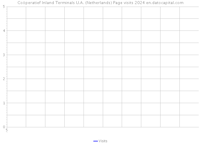Coöperatief Inland Terminals U.A. (Netherlands) Page visits 2024 