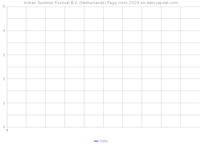 Indian Summer Festival B.V. (Netherlands) Page visits 2024 