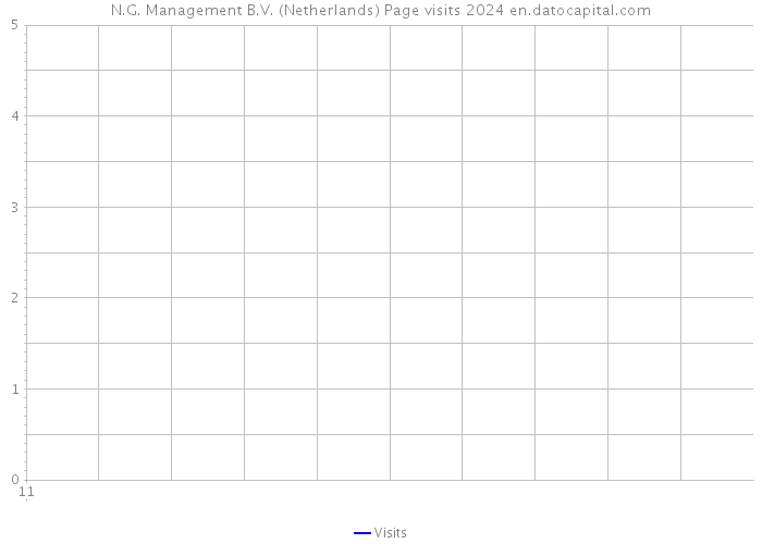 N.G. Management B.V. (Netherlands) Page visits 2024 