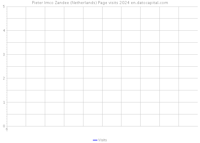 Pieter Imco Zandee (Netherlands) Page visits 2024 