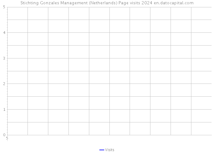 Stichting Gonzales Management (Netherlands) Page visits 2024 