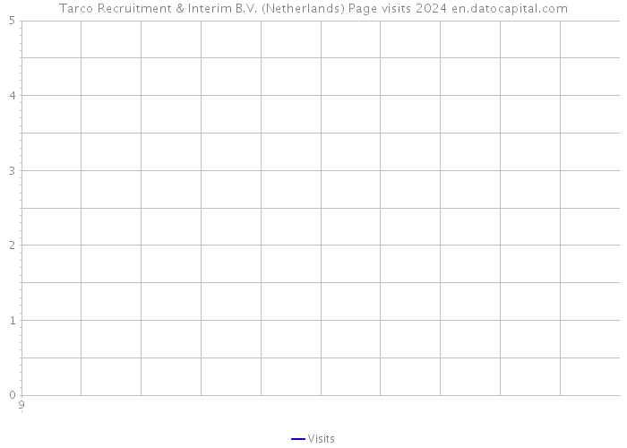 Tarco Recruitment & Interim B.V. (Netherlands) Page visits 2024 