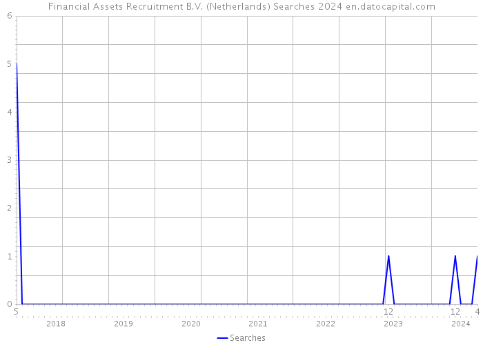 Financial Assets Recruitment B.V. (Netherlands) Searches 2024 
