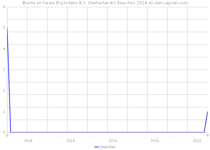 Bruins en Kwast Exploitatie B.V. (Netherlands) Searches 2024 