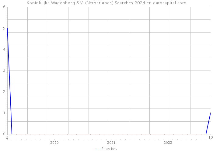 Koninklijke Wagenborg B.V. (Netherlands) Searches 2024 