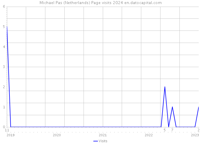 Michael Pas (Netherlands) Page visits 2024 