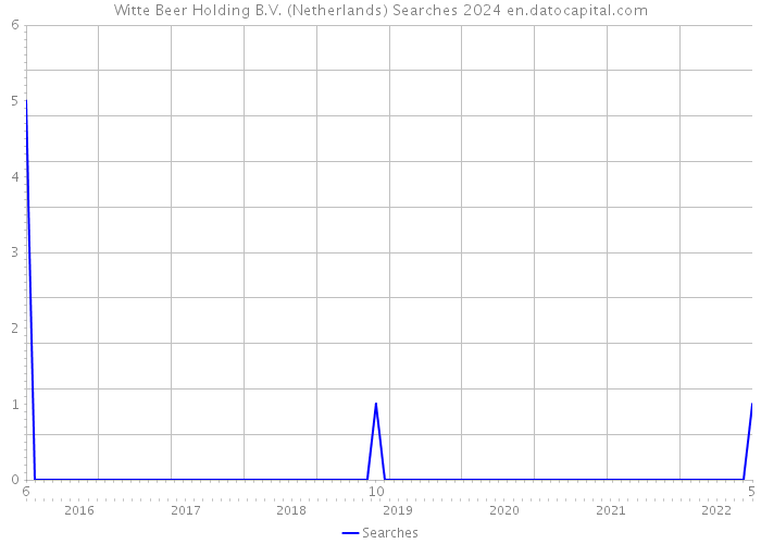 Witte Beer Holding B.V. (Netherlands) Searches 2024 
