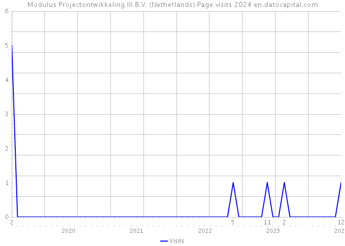 Modulus Projectontwikkeling III B.V. (Netherlands) Page visits 2024 