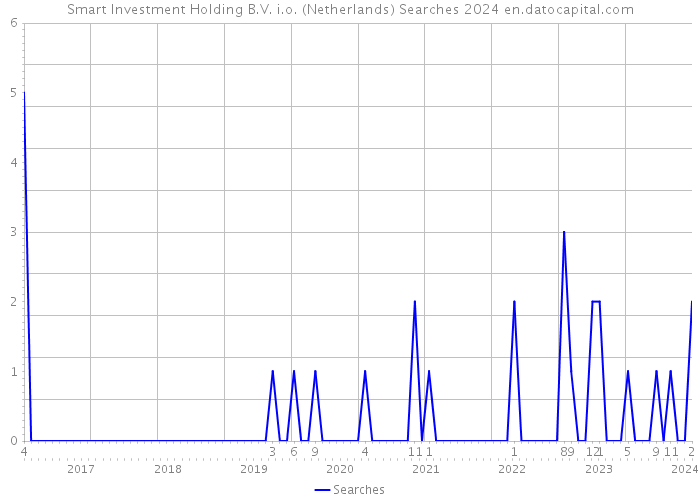 Smart Investment Holding B.V. i.o. (Netherlands) Searches 2024 