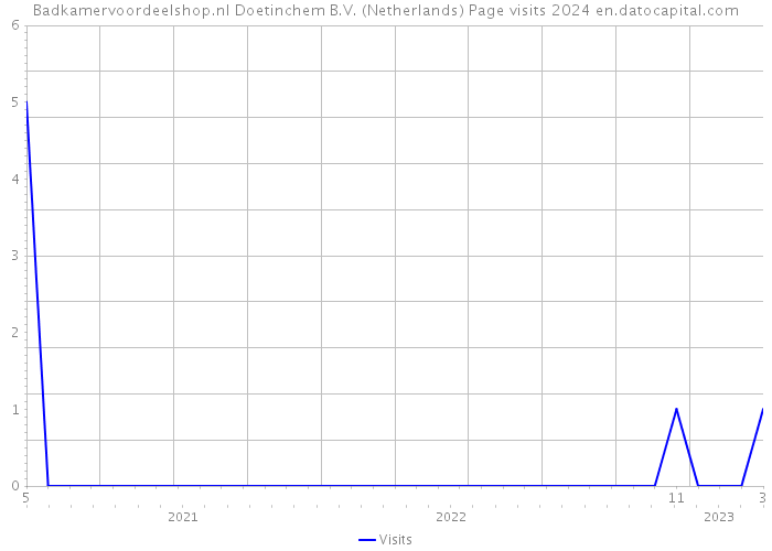Badkamervoordeelshop.nl Doetinchem B.V. (Netherlands) Page visits 2024 