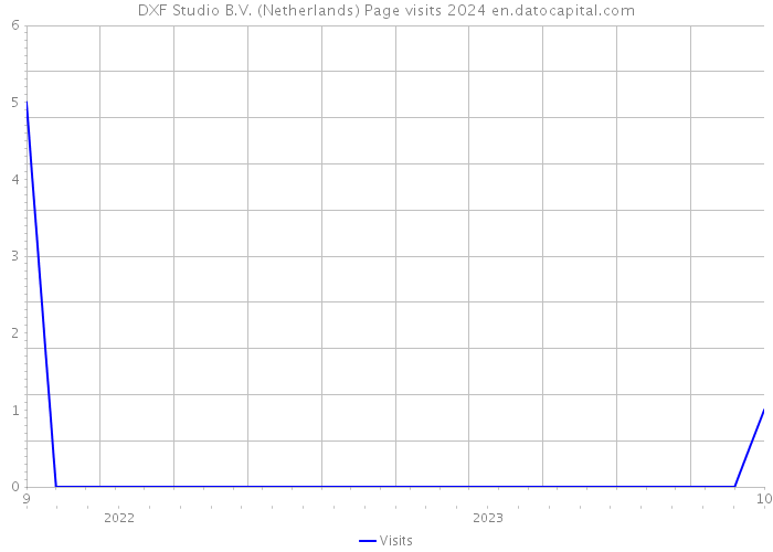 DXF Studio B.V. (Netherlands) Page visits 2024 