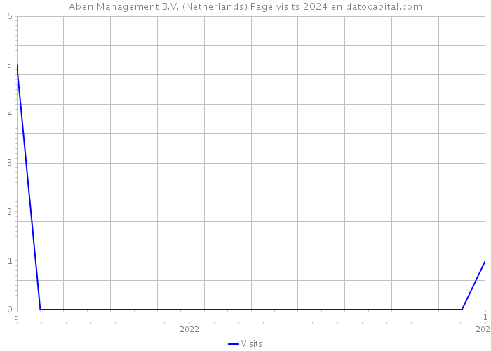 Aben Management B.V. (Netherlands) Page visits 2024 