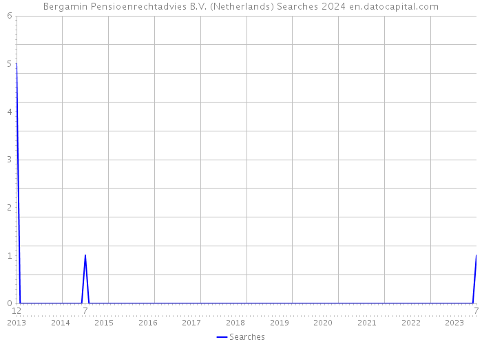 Bergamin Pensioenrechtadvies B.V. (Netherlands) Searches 2024 
