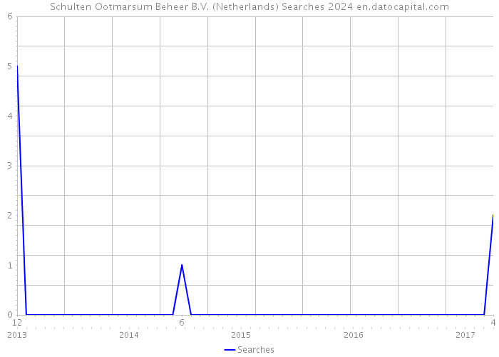 Schulten Ootmarsum Beheer B.V. (Netherlands) Searches 2024 