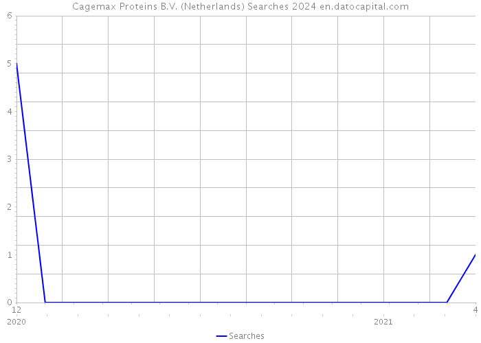Cagemax Proteins B.V. (Netherlands) Searches 2024 
