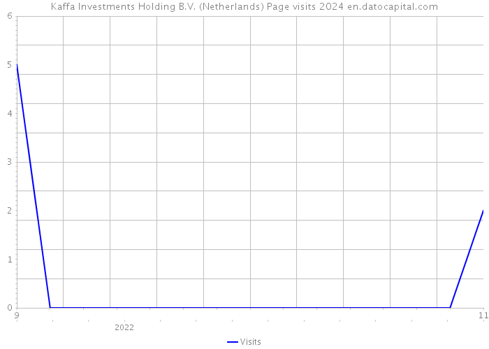 Kaffa Investments Holding B.V. (Netherlands) Page visits 2024 