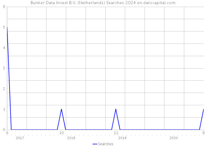 Bunker Data Invest B.V. (Netherlands) Searches 2024 